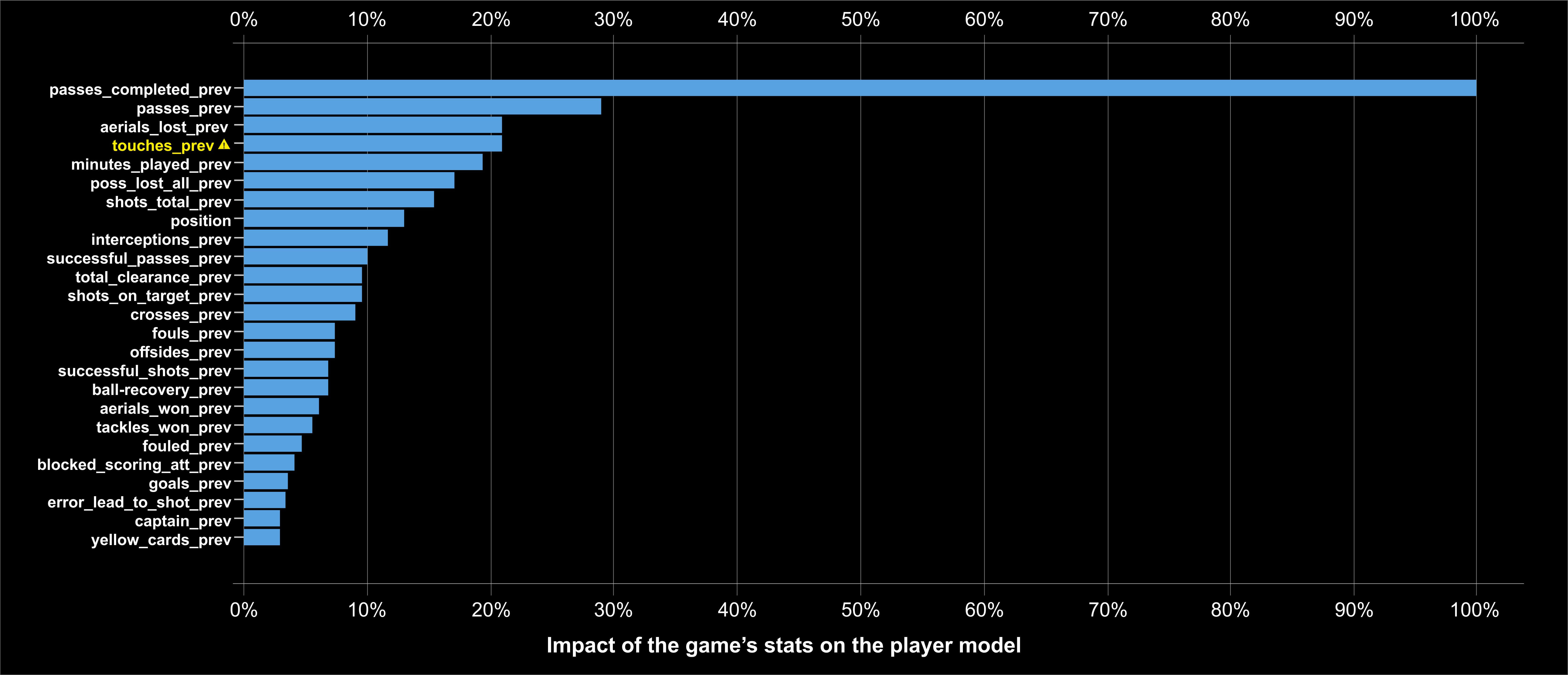 Gaming Data Analytics