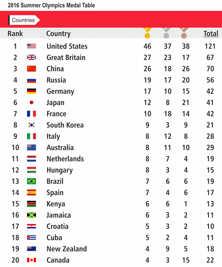 Olympic Games Live Scores & Statistics